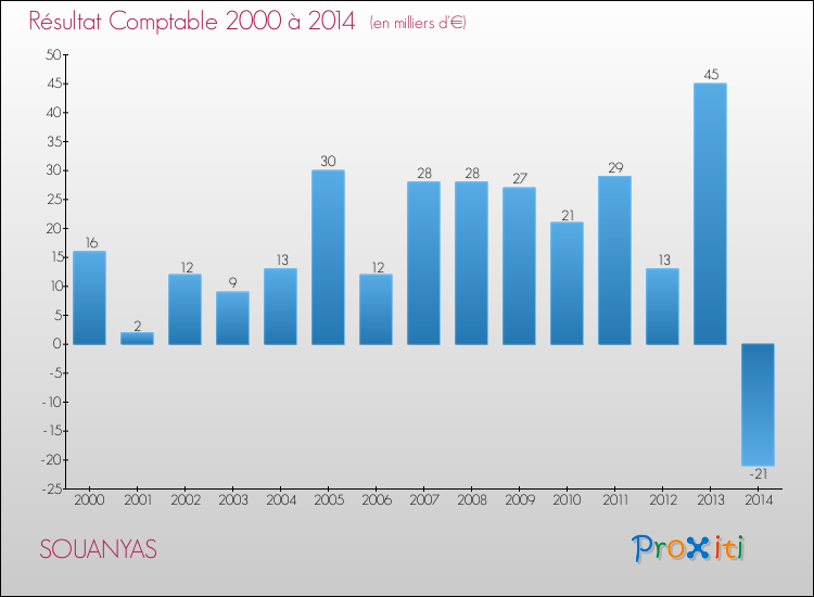 Evolution du résultat comptable pour la commune de SOUANYAS de 2000 à 2014 Evolution du résultat comptable pour SOUANYAS de 2000 à 2014