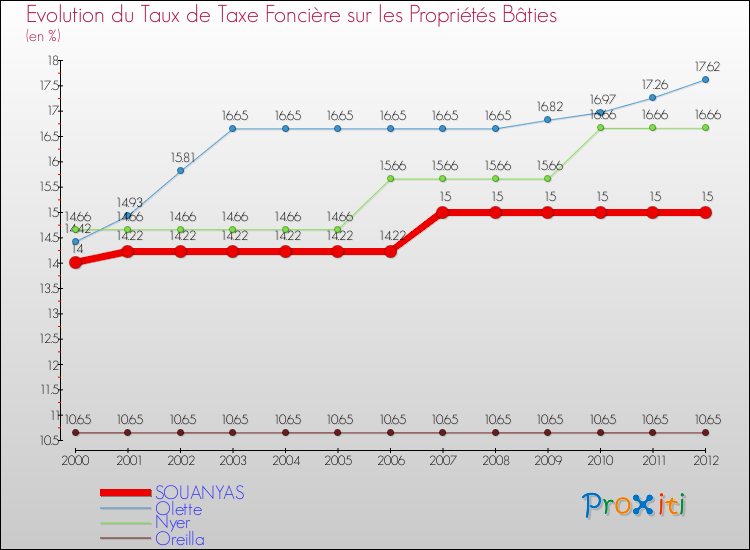 Evolution du taux de la taxe foncière sur le bati pour SOUANYAS et les communes proches de 2000 à 2012 Comparaison des taux de taxe foncière sur le bati pour SOUANYAS et les communes voisines de 2000 à 2012