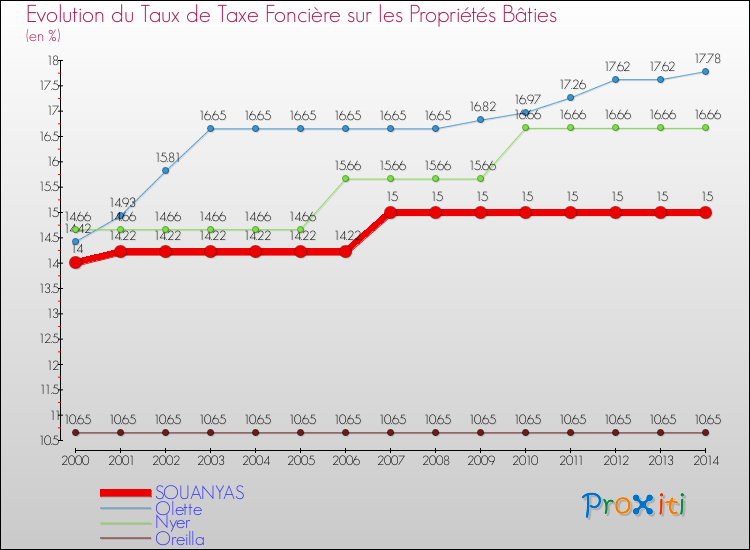 Evolution du taux de la taxe foncière sur le bati pour SOUANYAS et les communes proches de 2000 à 2014 Comparaison des taux de taxe foncière sur le bati pour SOUANYAS et les communes voisines de 2000 à 2014