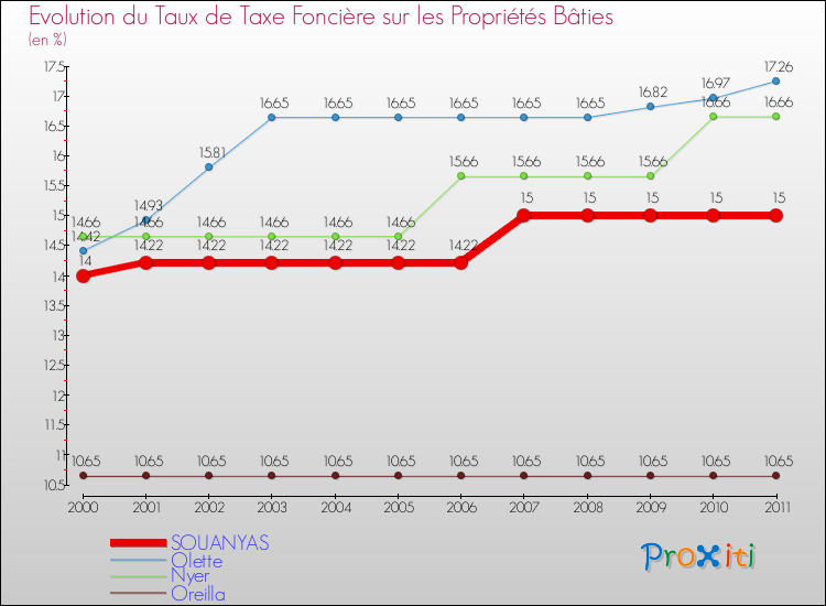 Evolution du taux de la taxe foncière sur le bati pour SOUANYAS et les communes proches Comparaison des taux de taxe foncière sur le bati pour SOUANYAS et les communes voisines