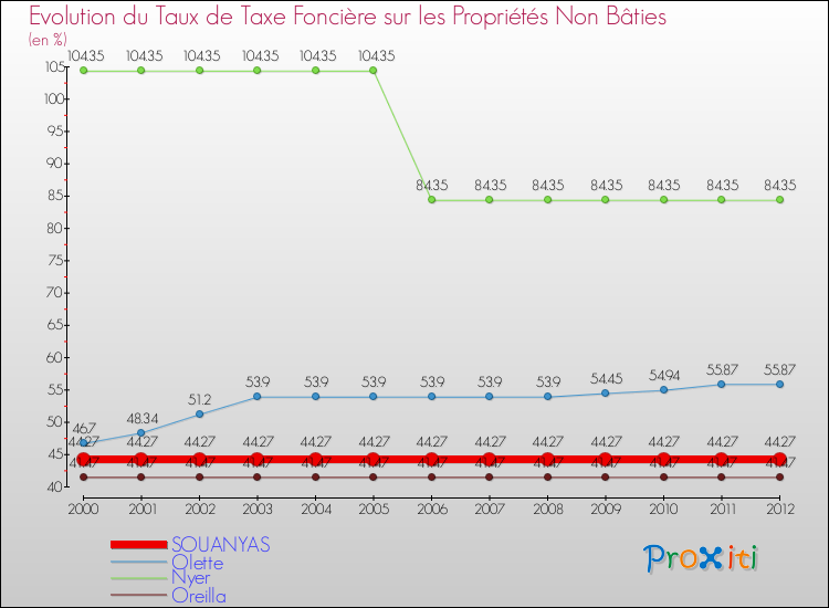 Evolution du taux de la taxe foncière sur les immeubles et terrains non batis pour SOUANYAS et les communes proches de 2000 à 2012 Comparaison des taux de la taxe foncière sur les immeubles et terrains non batis pour SOUANYAS et les communes voisines de 2000 à 2012