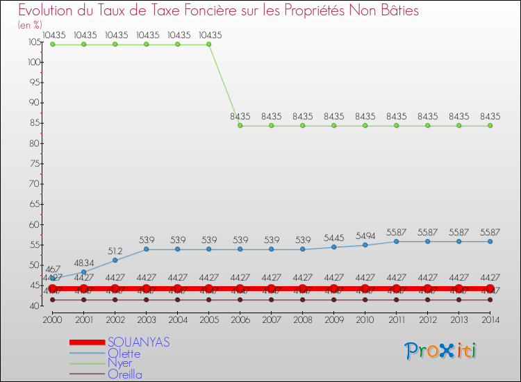 Evolution du taux de la taxe foncière sur les immeubles et terrains non batis pour SOUANYAS et les communes proches de 2000 à 2014 Comparaison des taux de la taxe foncière sur les immeubles et terrains non batis pour SOUANYAS et les communes voisines de 2000 à 2014