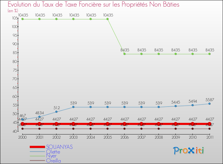 Evolution du taux de la taxe foncière sur les immeubles et terrains non batis pour SOUANYAS et les communes proches Comparaison des taux de la taxe foncière sur les immeubles et terrains non batis pour SOUANYAS et les communes voisines