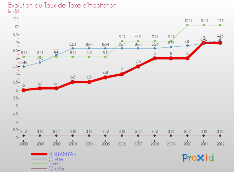 Evolution du taux de la taxe d'habitation pour SOUANYAS et les communes proches Comparaison des taux de la taxe d'habitation pour SOUANYAS et les communes voisines