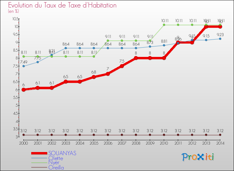 Evolution du taux de la taxe d'habitation pour SOUANYAS et les communes proches de 2000 à 2014 Comparaison des taux de la taxe d'habitation pour SOUANYAS et les communes voisines de 2000 à 2014