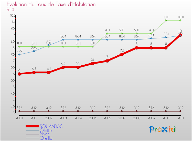 Evolution du taux de la taxe d'habitation pour SOUANYAS et les communes proches Comparaison des taux de la taxe d'habitation pour SOUANYAS et les communes voisines