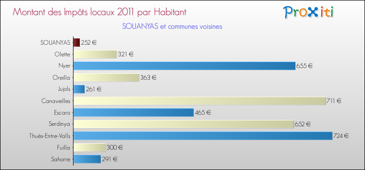 Montant des impôts locaux par Habitant pour SOUANYAS et les communes proches Comparaison des impôts locaux par habitant pour SOUANYAS et les communes voisines