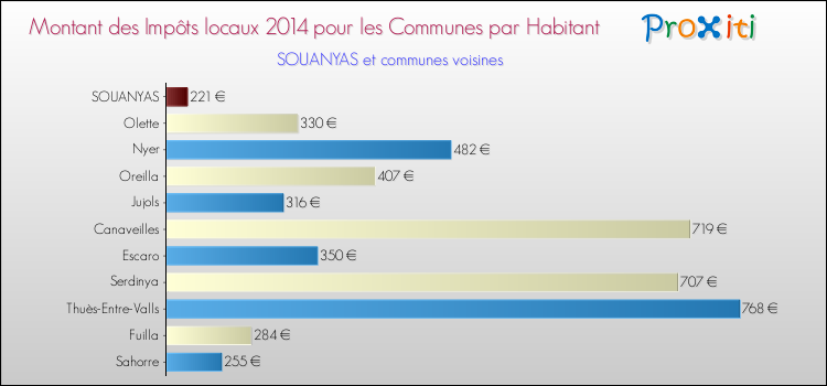 Montant des impôts locaux par Habitant pour SOUANYAS et les communes proches en 2014 Comparaison des impôts locaux par habitant pour SOUANYAS et les communes voisines en 2014