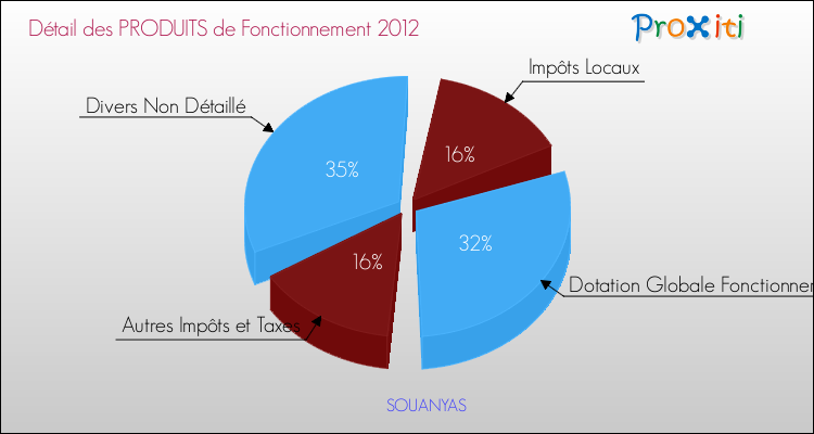 Décomposition du Budget de Fonctionnement 2012 de la commune de SOUANYAS Budget de Fonctionnement 2012 pour la commune de SOUANYAS