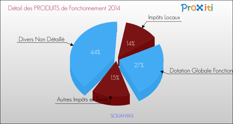 Décomposition du Budget de Fonctionnement 2014 de la commune de SOUANYAS Budget de Fonctionnement 2014 pour la commune de SOUANYAS