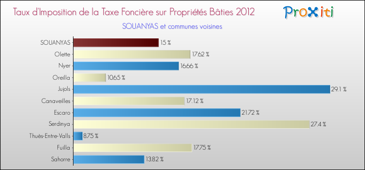 Taux d'imposition de la taxe foncière sur le bati 2012 pour SOUANYAS et les communes proches Comparaison des taux d'imposition de la taxe foncière sur le bati 2012 pour SOUANYAS et les communes voisines