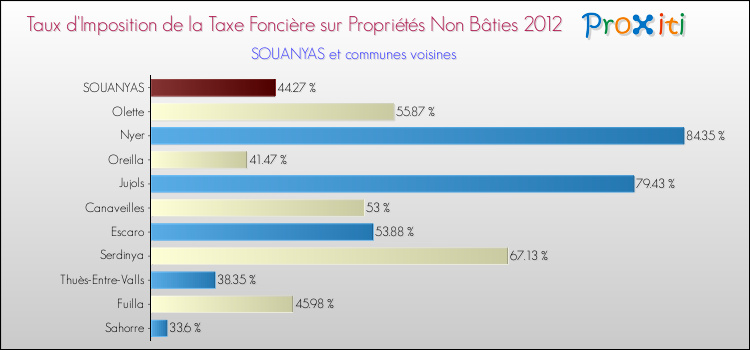 Taux d'imposition de la taxe foncière sur les immeubles et terrains non batis 2012 pour SOUANYAS et les communes proches Comparaison des taux d'imposition de la taxe foncière sur les immeubles et terrains non batis 2012 pour SOUANYAS et les communes voisines