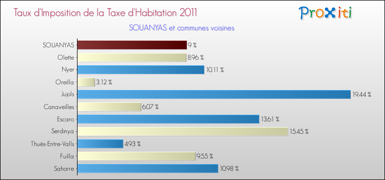 Taux d'imposition de la taxe d'habitation 2011 pour SOUANYAS et les communes proches Comparaison des taux d'imposition de la taxe d'habitation 2011 pour SOUANYAS et les communes voisines