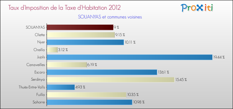 Taux d'imposition de la taxe d'habitation 2012 pour SOUANYAS et les communes proches Comparaison des taux d'imposition de la taxe d'habitation 2012 pour SOUANYAS et les communes voisines