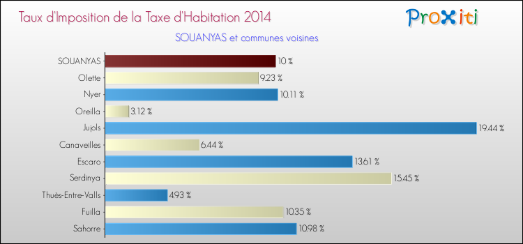 Taux d'imposition de la taxe d'habitation 2014 pour SOUANYAS et les communes proches Comparaison des taux d'imposition de la taxe d'habitation 2014 pour SOUANYAS et les communes voisines
