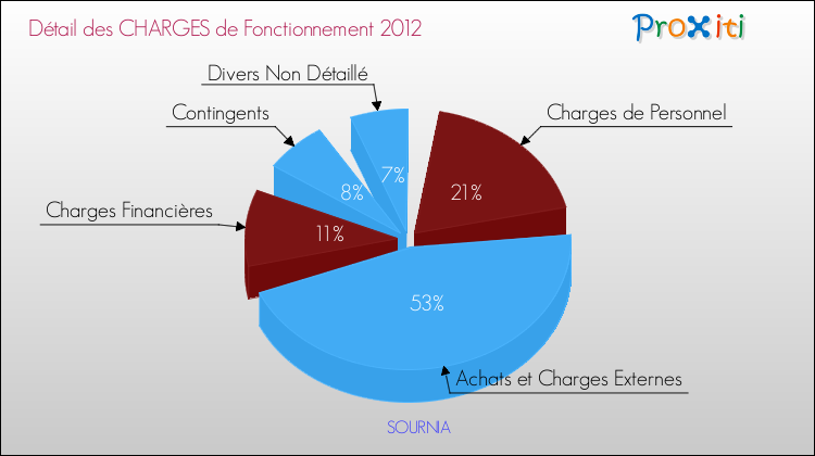 Décomposition des Charges de Fonctionnement 2012 de la commune de SOURNIA Charges de Fonctionnement 2012 pour la commune de SOURNIA