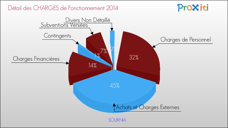 Décomposition des Charges de Fonctionnement 2014 de la commune de SOURNIA Charges de Fonctionnement 2014 pour la commune de SOURNIA