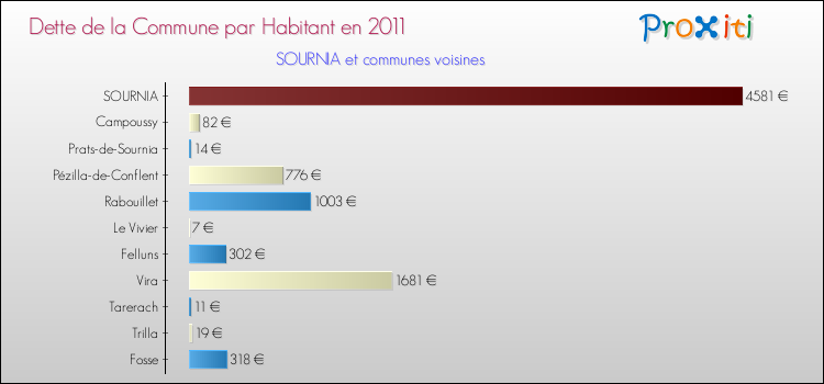Dette par habitant de la commune en 2011 pour SOURNIA et les communes proches Comparaison de la dette par habitant de la commune en 2011 pour SOURNIA et les communes voisines
