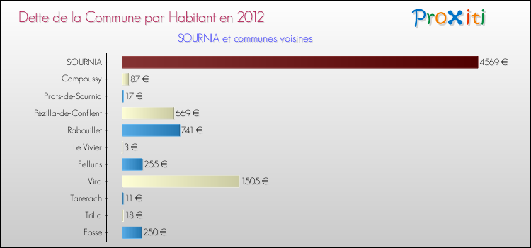 Dette par habitant de la commune en 2012 pour SOURNIA et les communes proches Comparaison de la dette par habitant de la commune en 2012 pour SOURNIA et les communes voisines