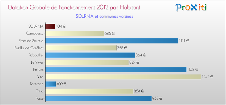 Montant des dotations globales de fonctionnement DGF par Habitant pour SOURNIA et les communes proches Comparaison des des dotations globales de fonctionnement DGF par habitant pour SOURNIA et les communes voisines