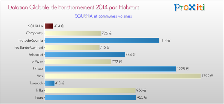 Montant des dotations globales de fonctionnement DGF par Habitant pour SOURNIA et les communes proches en 2014. Comparaison des des dotations globales de fonctionnement DGF par habitant pour SOURNIA et les communes voisines en 2014.