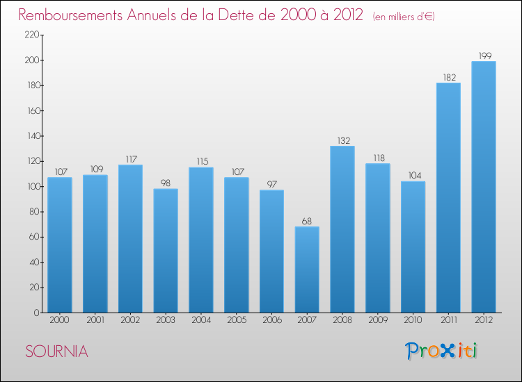 Evolution de l'annuité de la dette pour la commune de SOURNIA de 2000 à 2012 Annuités de la dette pour SOURNIA de 2000 à 2012