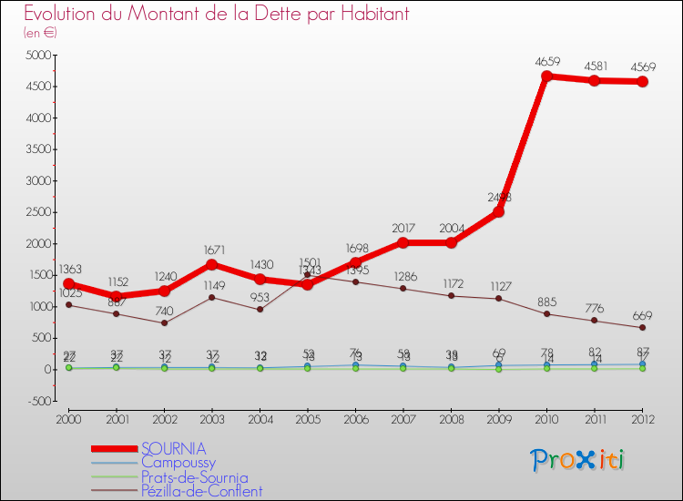 Evolution de la dette par habitant pour la commune de SOURNIA et les communes proches de 2000 à 2012 Comparaison de la dette par habitant pour SOURNIA et les communes voisines de 2000 à 2012
