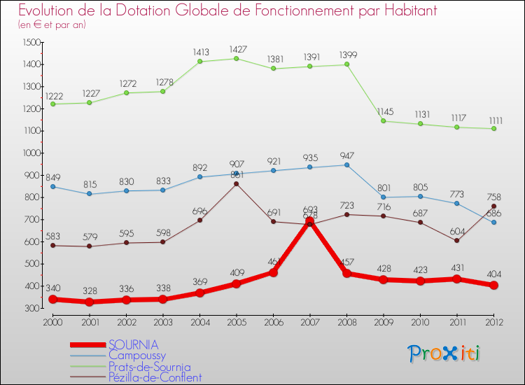 Evolution et montant de la dotation globale de fonctionnement par Habitant pour SOURNIA et les communes proches Comparaison des dotations globales de fonctionnement par habitant pour SOURNIA et les communes voisines