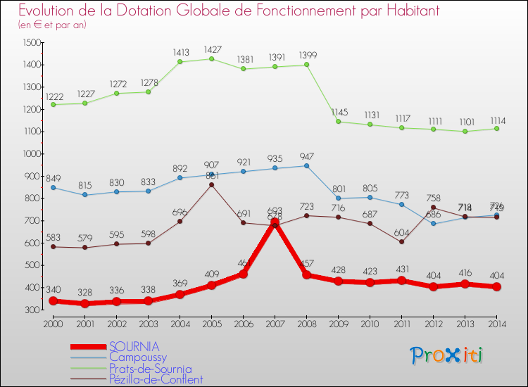 Evolution et montant de la dotation globale de fonctionnement par Habitant pour SOURNIA et les communes proches de 2000 à 2014. Comparaison des dotations globales de fonctionnement par habitant pour SOURNIA et les communes voisines de 2000 à 2014.