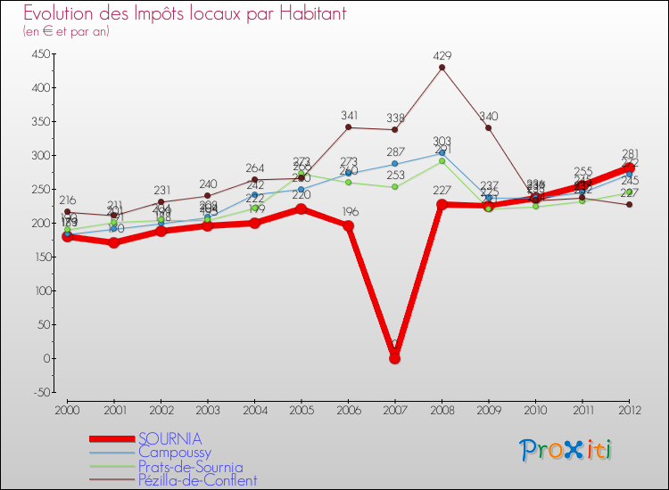Evolution et montant des impôts locaux par Habitant pour SOURNIA et les communes proches Comparaison des impôts locaux par habitant pour SOURNIA et les communes voisines