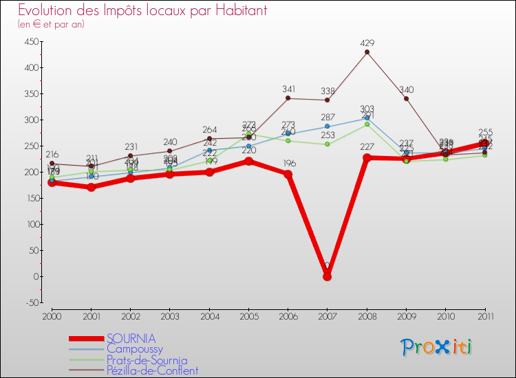 Evolution et montant des impôts locaux par Habitant pour SOURNIA et les communes proches Comparaison des impôts locaux par habitant pour SOURNIA et les communes voisines