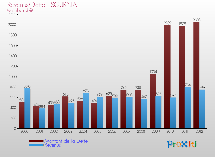 Evolution comparée de la dette et des revenus pour la commune de SOURNIA de 2000 à 2012 Comparaison de la dette et des revenus pour SOURNIA de 2000 à 2012