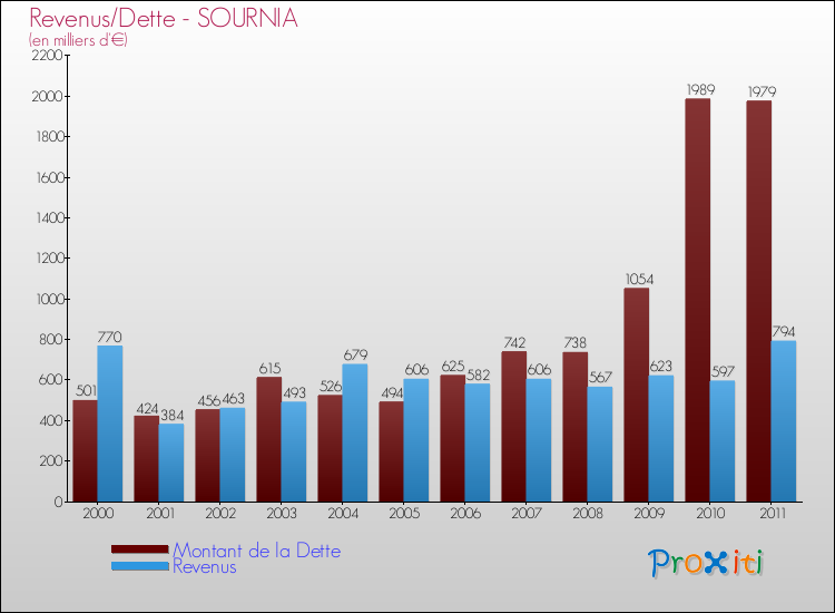 Evolution comparée de la dette et des revenus pour la commune de SOURNIA de 2000 à 2011 Comparaison de la dette et des revenus pour SOURNIA de 2000 à 2011