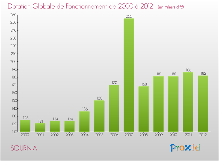 Evolution du montant de la Dotation Globale de Fonctionnement pour la commune de SOURNIA de 2000 à 2012 Evolution du montant de la Dotation Globale de Fonctionnement pour SOURNIA de 2000 à 2012