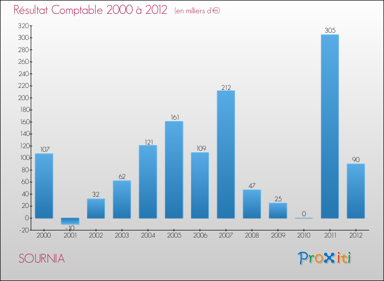 Evolution du résultat comptable pour la commune de SOURNIA de 2000 à 2012 Evolution du résultat comptable pour SOURNIA de 2000 à 2012