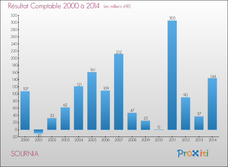 Evolution du résultat comptable pour la commune de SOURNIA de 2000 à 2014 Evolution du résultat comptable pour SOURNIA de 2000 à 2014