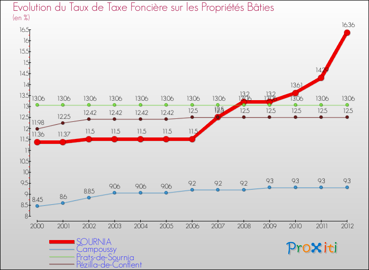 Evolution du taux de la taxe foncière sur le bati pour SOURNIA et les communes proches de 2000 à 2012 Comparaison des taux de taxe foncière sur le bati pour SOURNIA et les communes voisines de 2000 à 2012