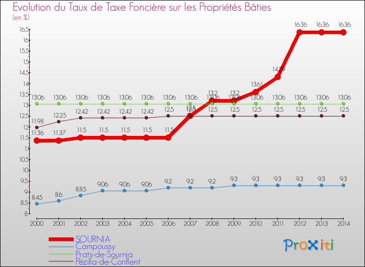 Evolution du taux de la taxe foncière sur le bati pour SOURNIA et les communes proches de 2000 à 2014 Comparaison des taux de taxe foncière sur le bati pour SOURNIA et les communes voisines de 2000 à 2014