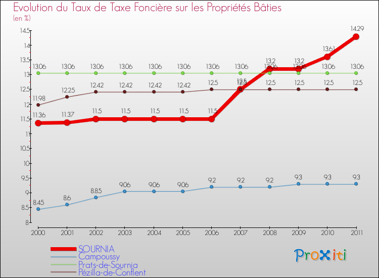 Evolution du taux de la taxe foncière sur le bati pour SOURNIA et les communes proches Comparaison des taux de taxe foncière sur le bati pour SOURNIA et les communes voisines
