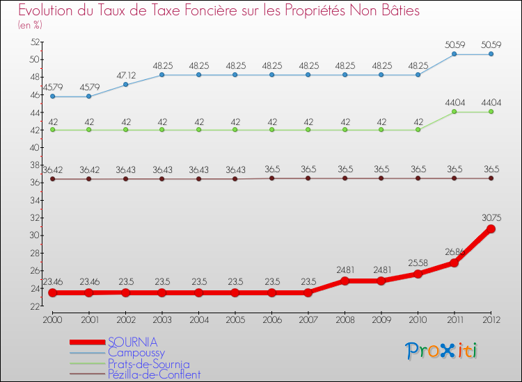 Evolution du taux de la taxe foncière sur les immeubles et terrains non batis pour SOURNIA et les communes proches de 2000 à 2012 Comparaison des taux de la taxe foncière sur les immeubles et terrains non batis pour SOURNIA et les communes voisines de 2000 à 2012