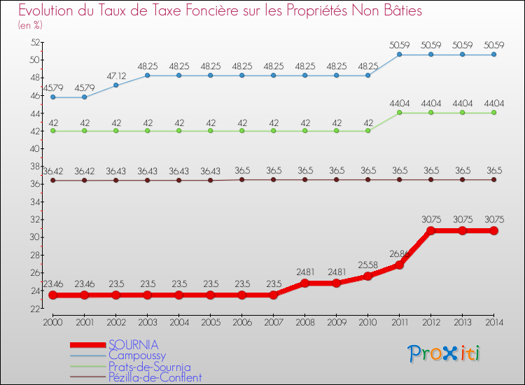 Evolution du taux de la taxe foncière sur les immeubles et terrains non batis pour SOURNIA et les communes proches de 2000 à 2014 Comparaison des taux de la taxe foncière sur les immeubles et terrains non batis pour SOURNIA et les communes voisines de 2000 à 2014