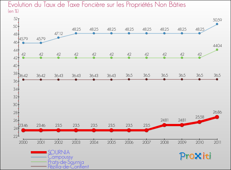 Evolution du taux de la taxe foncière sur les immeubles et terrains non batis pour SOURNIA et les communes proches Comparaison des taux de la taxe foncière sur les immeubles et terrains non batis pour SOURNIA et les communes voisines
