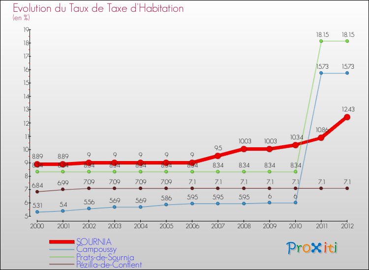 Evolution du taux de la taxe d'habitation pour SOURNIA et les communes proches Comparaison des taux de la taxe d'habitation pour SOURNIA et les communes voisines