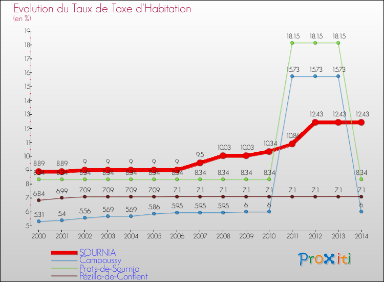 Evolution du taux de la taxe d'habitation pour SOURNIA et les communes proches de 2000 à 2014 Comparaison des taux de la taxe d'habitation pour SOURNIA et les communes voisines de 2000 à 2014