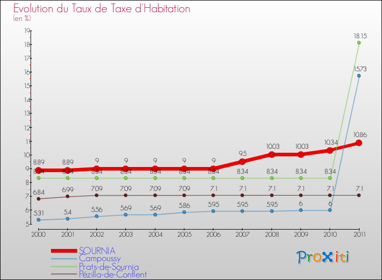 Evolution du taux de la taxe d'habitation pour SOURNIA et les communes proches Comparaison des taux de la taxe d'habitation pour SOURNIA et les communes voisines