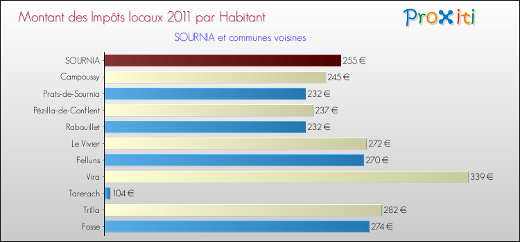 Montant des impôts locaux par Habitant pour SOURNIA et les communes proches Comparaison des impôts locaux par habitant pour SOURNIA et les communes voisines