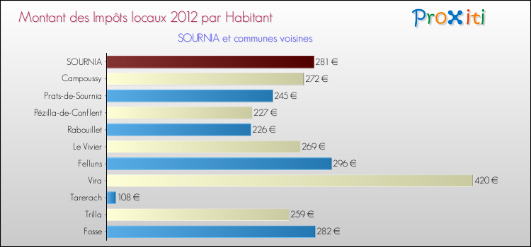 Montant des impôts locaux par Habitant pour SOURNIA et les communes proches Comparaison des impôts locaux par habitant pour SOURNIA et les communes voisines