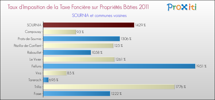 Taux d'imposition de la taxe foncière sur le bati 2011 pour SOURNIA et les communes proches Comparaison des taux d'imposition de la taxe foncière sur le bati 2011 pour SOURNIA et les communes voisines