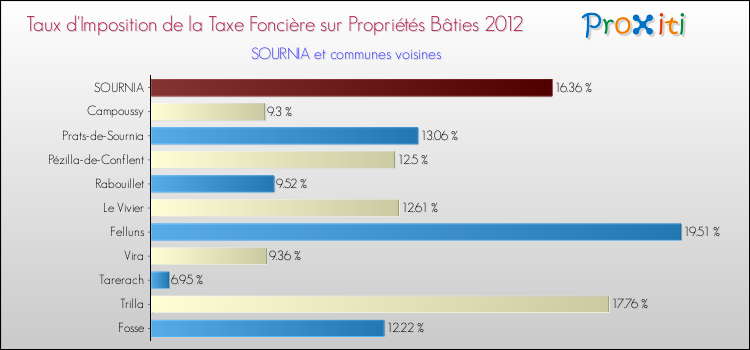 Taux d'imposition de la taxe foncière sur le bati 2012 pour SOURNIA et les communes proches Comparaison des taux d'imposition de la taxe foncière sur le bati 2012 pour SOURNIA et les communes voisines