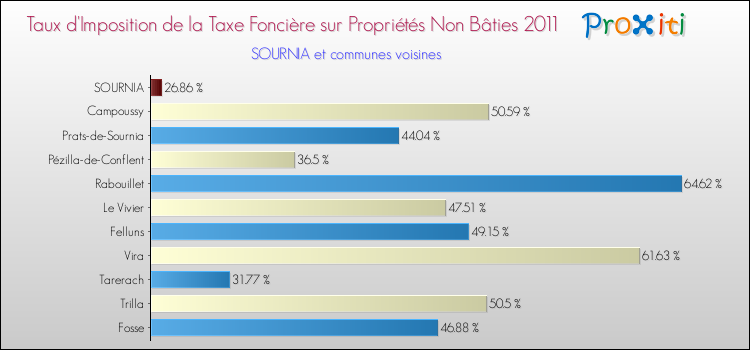 Taux d'imposition de la taxe foncière sur les immeubles et terrains non batis 2011 pour SOURNIA et les communes proches Comparaison des taux d'imposition de la taxe foncière sur les immeubles et terrains non batis 2011 pour SOURNIA et les communes voisines